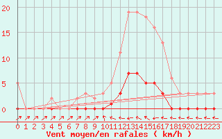 Courbe de la force du vent pour Douelle (46)