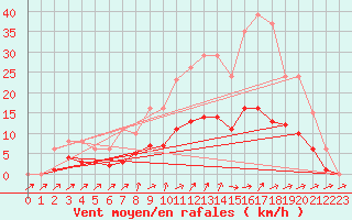 Courbe de la force du vent pour Christnach (Lu)