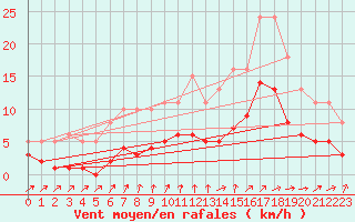 Courbe de la force du vent pour Sainte-Ouenne (79)