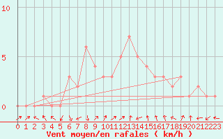 Courbe de la force du vent pour Quimperl (29)