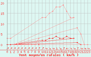 Courbe de la force du vent pour Connerr (72)