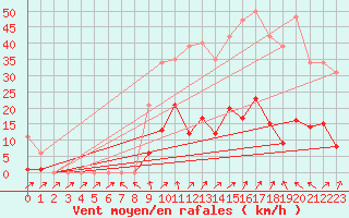 Courbe de la force du vent pour Lamballe (22)