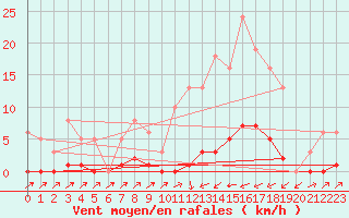 Courbe de la force du vent pour Sain-Bel (69)