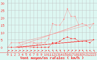 Courbe de la force du vent pour Lussat (23)