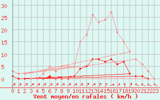 Courbe de la force du vent pour Cavalaire-sur-Mer (83)