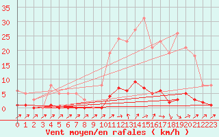 Courbe de la force du vent pour Sain-Bel (69)