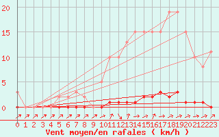 Courbe de la force du vent pour Lhospitalet (46)