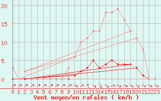 Courbe de la force du vent pour Lhospitalet (46)