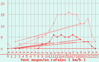 Courbe de la force du vent pour Six-Fours (83)