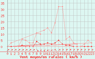 Courbe de la force du vent pour Pertuis - Grand Cros (84)