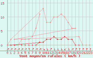 Courbe de la force du vent pour Bouligny (55)