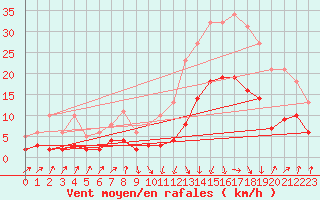 Courbe de la force du vent pour Sallanches (74)