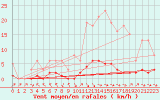 Courbe de la force du vent pour Champagne-sur-Seine (77)