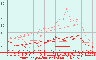 Courbe de la force du vent pour Beaucroissant (38)