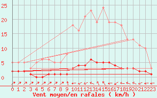 Courbe de la force du vent pour Sanary-sur-Mer (83)