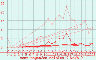 Courbe de la force du vent pour Thoiras (30)