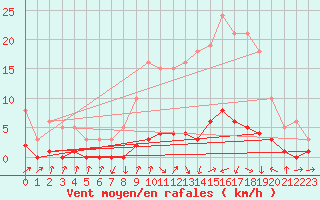 Courbe de la force du vent pour Herserange (54)