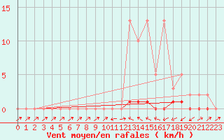 Courbe de la force du vent pour Sain-Bel (69)