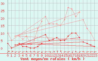 Courbe de la force du vent pour Six-Fours (83)