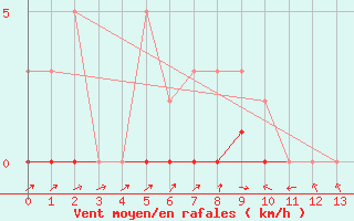 Courbe de la force du vent pour Potes / Torre del Infantado (Esp)