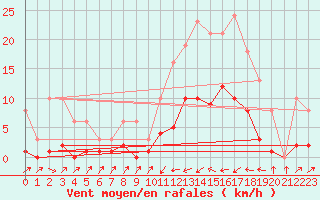 Courbe de la force du vent pour Besse-sur-Issole (83)