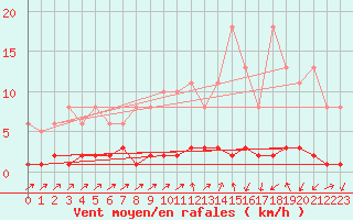 Courbe de la force du vent pour Triel-sur-Seine (78)