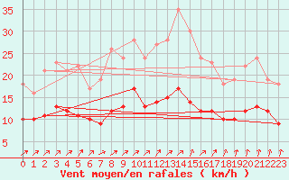 Courbe de la force du vent pour Jabbeke (Be)