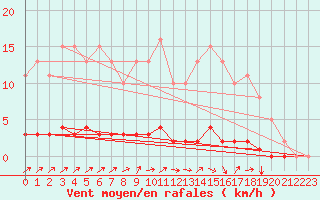 Courbe de la force du vent pour Doissat (24)