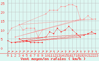 Courbe de la force du vent pour Kernascleden (56)