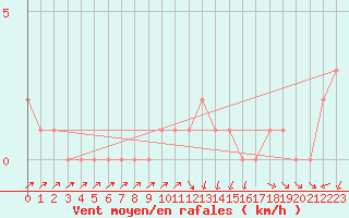 Courbe de la force du vent pour Mandailles-Saint-Julien (15)