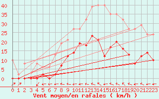 Courbe de la force du vent pour Agde (34)