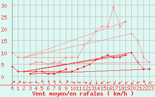 Courbe de la force du vent pour Mions (69)