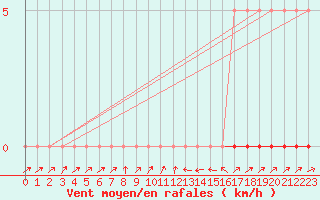 Courbe de la force du vent pour Potes / Torre del Infantado (Esp)