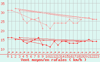 Courbe de la force du vent pour Pirou (50)