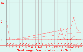 Courbe de la force du vent pour Potes / Torre del Infantado (Esp)