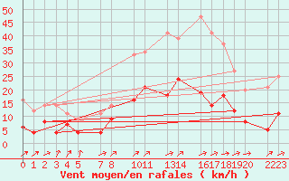 Courbe de la force du vent pour Buzenol (Be)