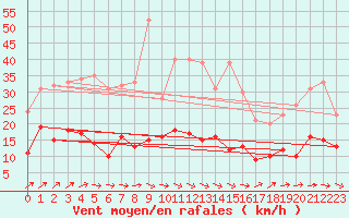 Courbe de la force du vent pour Badajoz