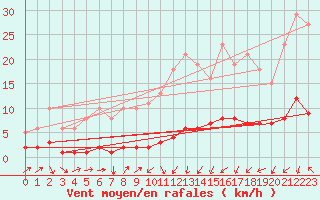 Courbe de la force du vent pour Bouligny (55)