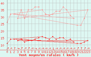 Courbe de la force du vent pour Berson (33)