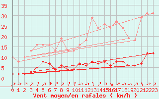 Courbe de la force du vent pour Lignerolles (03)