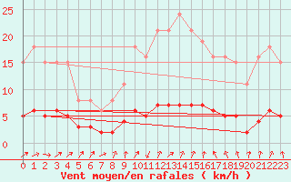 Courbe de la force du vent pour Sandillon (45)