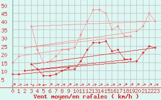 Courbe de la force du vent pour Valleroy (54)