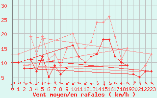 Courbe de la force du vent pour Plussin (42)