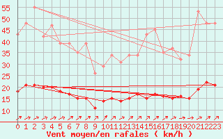 Courbe de la force du vent pour Merschweiller - Kitzing (57)