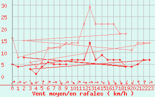 Courbe de la force du vent pour Tomelloso