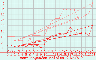Courbe de la force du vent pour Herhet (Be)
