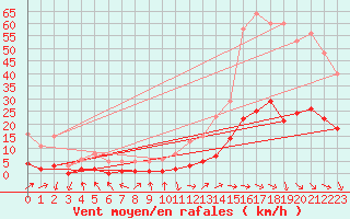 Courbe de la force du vent pour Cabris (13)