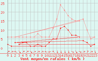 Courbe de la force du vent pour La Beaume (05)