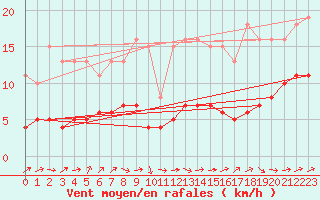 Courbe de la force du vent pour Bulson (08)