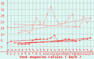 Courbe de la force du vent pour Donnemarie-Dontilly (77)